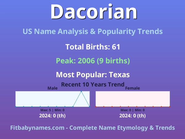 Infographic: Dacorian name meaning, origin, and popularity trends in the United States (US baby name analysis chart)
