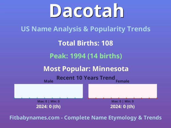 Infographic: Dacotah name meaning, origin, and popularity trends in the United States (US baby name analysis chart)