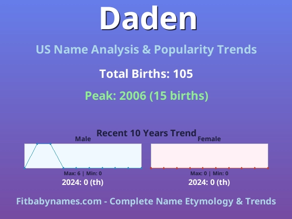 Infographic: Daden name meaning, origin, and popularity trends in the United States (US baby name analysis chart)