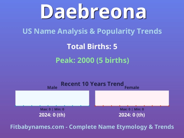 Infographic: Daebreona name meaning, origin, and popularity trends in the United States (US baby name analysis chart)