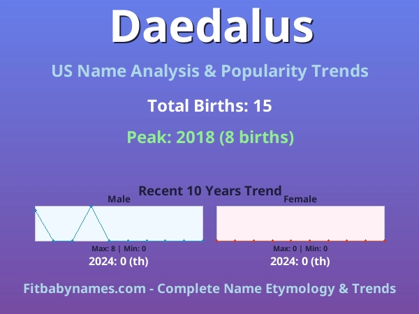 Infographic: Daedalus name meaning, origin, and popularity trends in the United States (US baby name analysis chart)