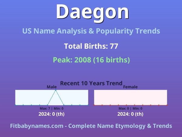 Infographic: Daegon name meaning, origin, and popularity trends in the United States (US baby name analysis chart)