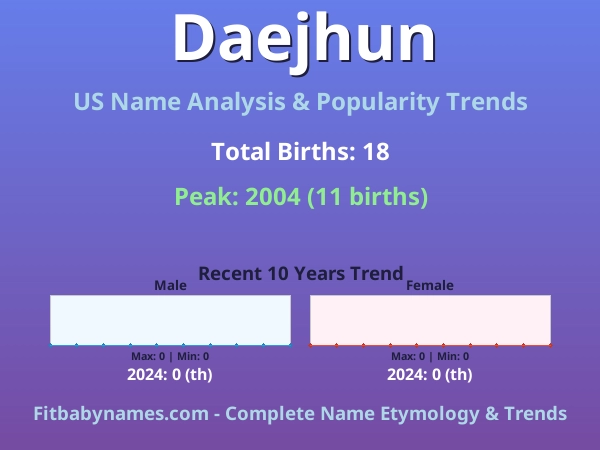Infographic: Daejhun name meaning, origin, and popularity trends in the United States (US baby name analysis chart)
