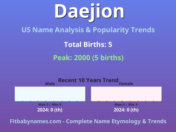 Infographic: Daejion name meaning, origin, and popularity trends in the United States (US baby name analysis chart)