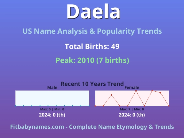 Infographic: Daela name meaning, origin, and popularity trends in the United States (US baby name analysis chart)