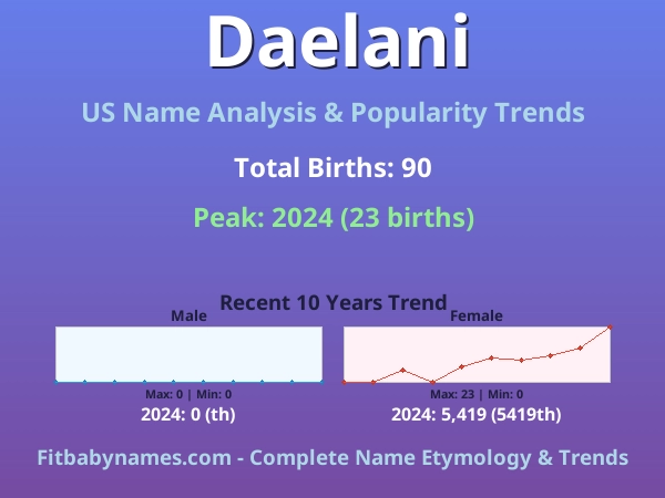 Infographic: Daelani name meaning, origin, and popularity trends in the United States (US baby name analysis chart)