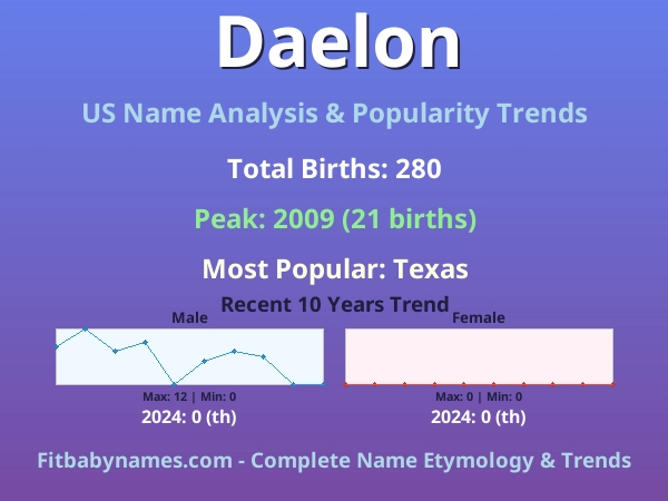 Infographic: Daelon name meaning, origin, and popularity trends in the United States (US baby name analysis chart)