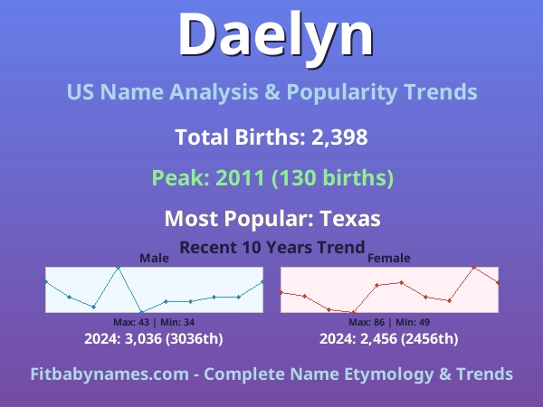 Infographic: Daelyn name meaning, origin, and popularity trends in the United States (US baby name analysis chart)