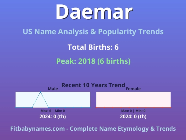 Infographic: Daemar name meaning, origin, and popularity trends in the United States (US baby name analysis chart)