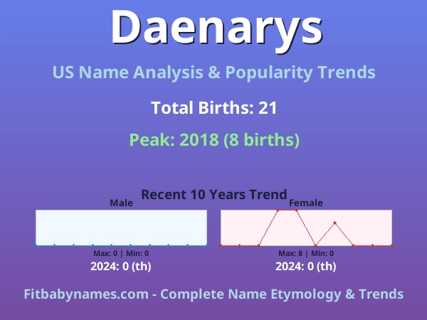 Infographic: Daenarys name meaning, origin, and popularity trends in the United States (US baby name analysis chart)