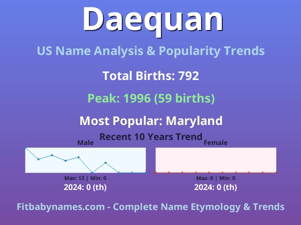 Infographic: Daequan name meaning, origin, and popularity trends in the United States (US baby name analysis chart)