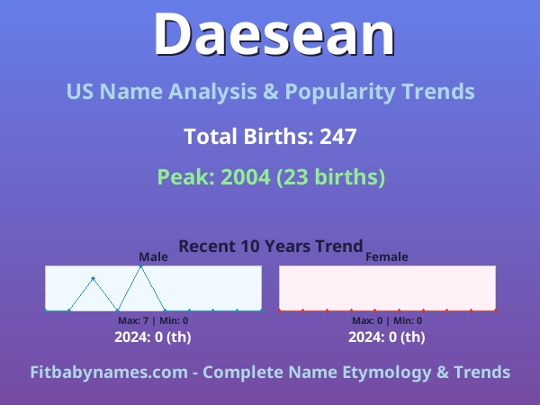 Infographic: Daesean name meaning, origin, and popularity trends in the United States (US baby name analysis chart)