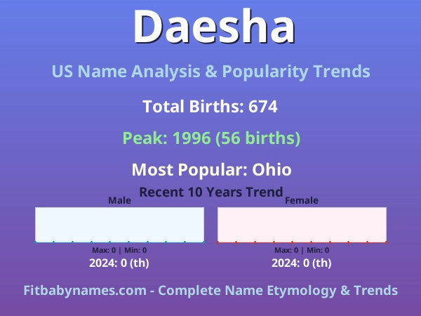Infographic: Daesha name meaning, origin, and popularity trends in the United States (US baby name analysis chart)