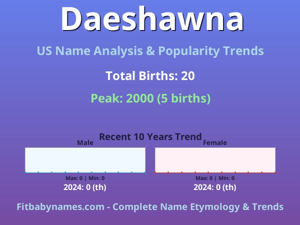 Infographic: Daeshawna name meaning, origin, and popularity trends in the United States (US baby name analysis chart)