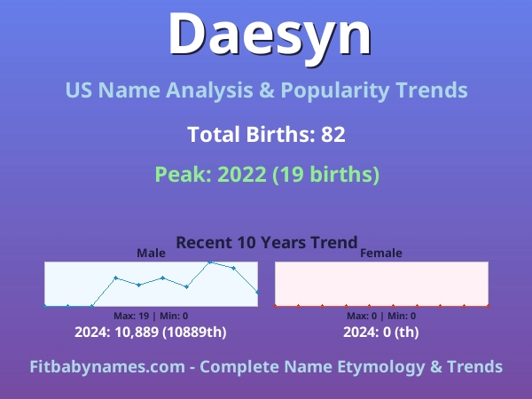 Infographic: Daesyn name meaning, origin, and popularity trends in the United States (US baby name analysis chart)