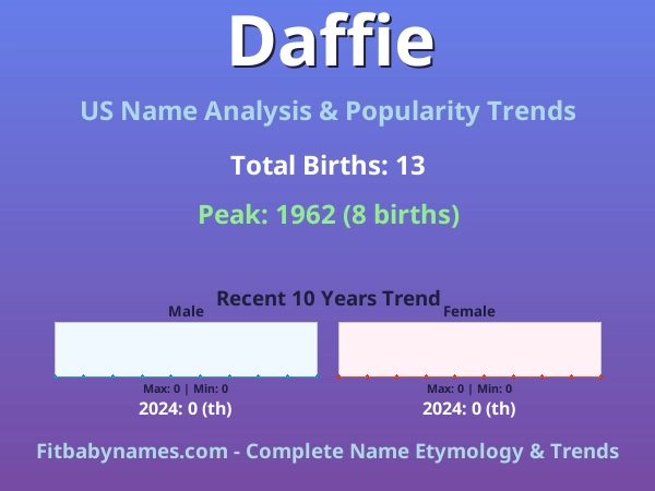Infographic: Daffie name meaning, origin, and popularity trends in the United States (US baby name analysis chart)