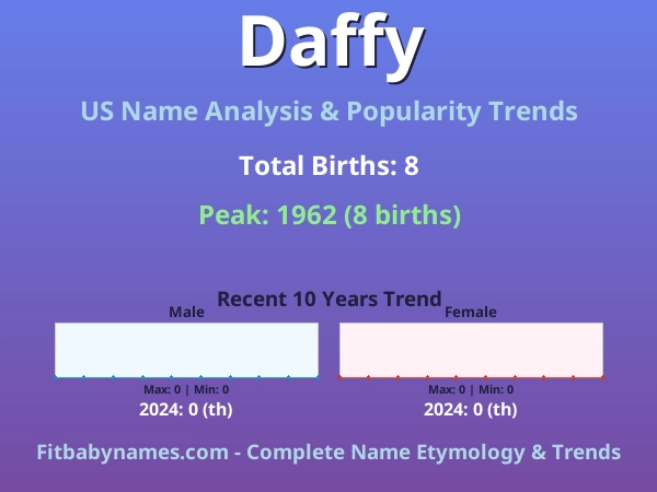 Infographic: Daffy name meaning, origin, and popularity trends in the United States (US baby name analysis chart)