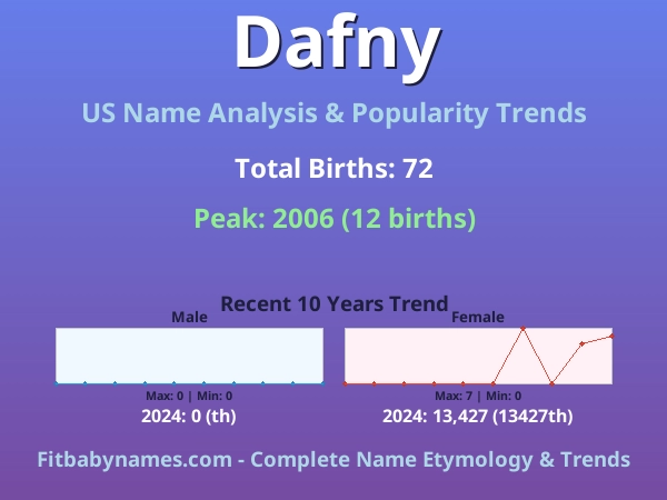 Infographic: Dafny name meaning, origin, and popularity trends in the United States (US baby name analysis chart)