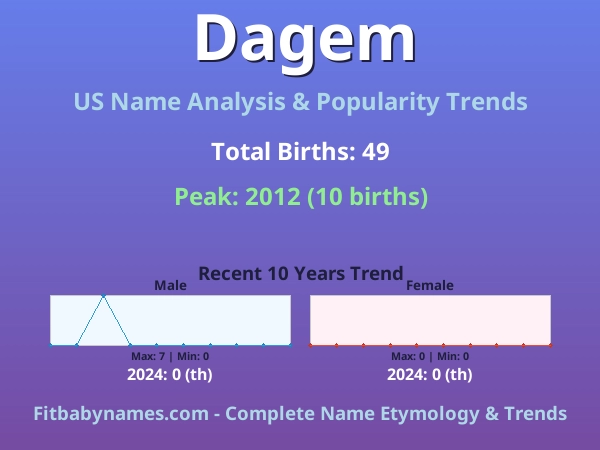 Infographic: Dagem name meaning, origin, and popularity trends in the United States (US baby name analysis chart)