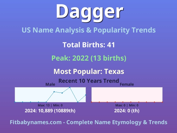 Infographic: Dagger name meaning, origin, and popularity trends in the United States (US baby name analysis chart)