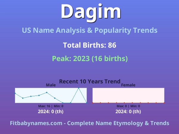 Infographic: Dagim name meaning, origin, and popularity trends in the United States (US baby name analysis chart)