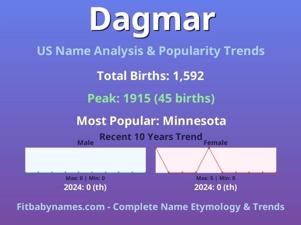 Infographic: Dagmar name meaning, origin, and popularity trends in the United States (US baby name analysis chart)