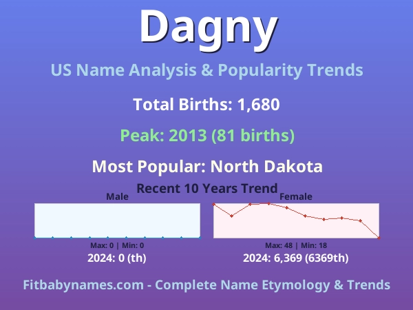 Infographic: Dagny name meaning, origin, and popularity trends in the United States (US baby name analysis chart)