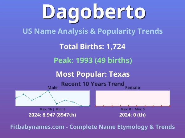 Infographic: Dagoberto name meaning, origin, and popularity trends in the United States (US baby name analysis chart)