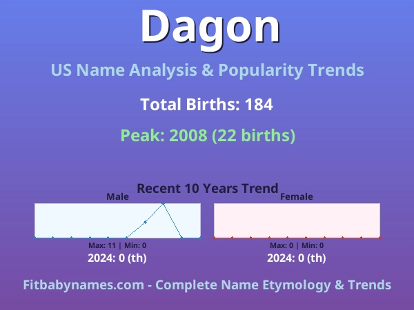 Infographic: Dagon name meaning, origin, and popularity trends in the United States (US baby name analysis chart)
