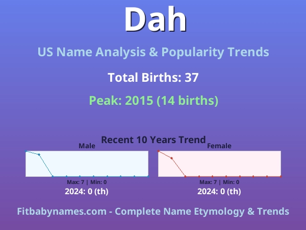 Infographic: Dah name meaning, origin, and popularity trends in the United States (US baby name analysis chart)