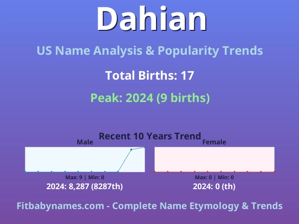 Infographic: Dahian name meaning, origin, and popularity trends in the United States (US baby name analysis chart)