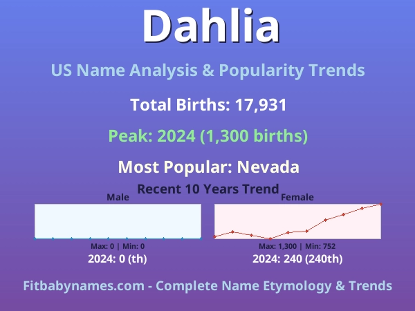 Infographic: Dahlia name meaning, origin, and popularity trends in the United States (US baby name analysis chart)