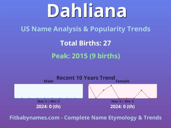 Infographic: Dahliana name meaning, origin, and popularity trends in the United States (US baby name analysis chart)