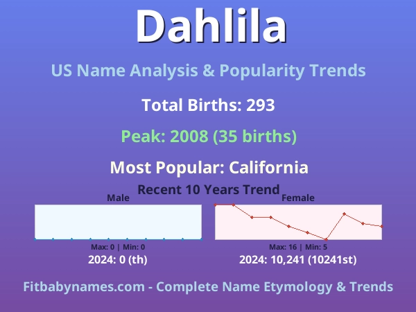 Infographic: Dahlila name meaning, origin, and popularity trends in the United States (US baby name analysis chart)