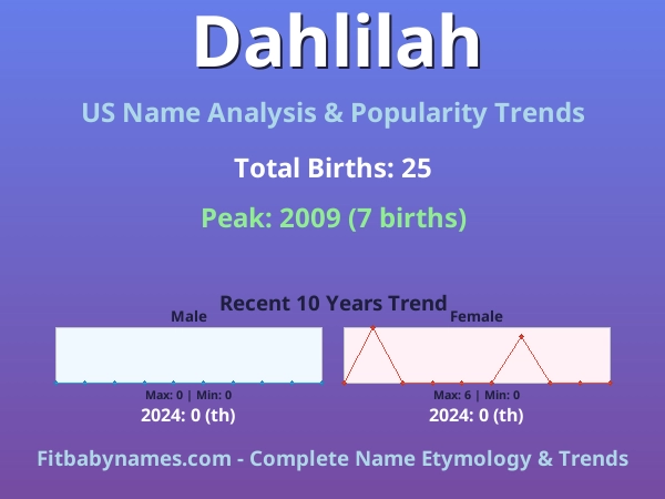 Infographic: Dahlilah name meaning, origin, and popularity trends in the United States (US baby name analysis chart)