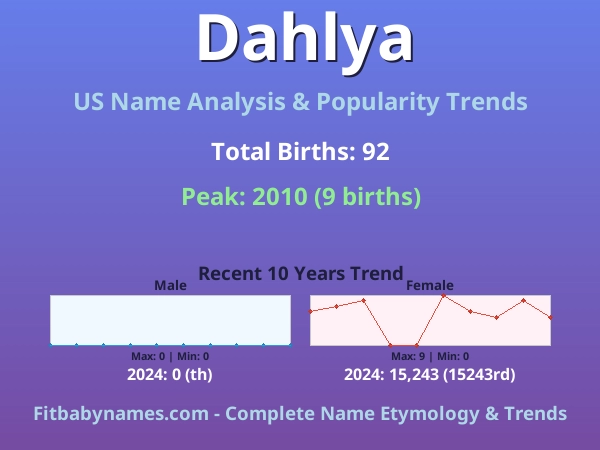 Infographic: Dahlya name meaning, origin, and popularity trends in the United States (US baby name analysis chart)