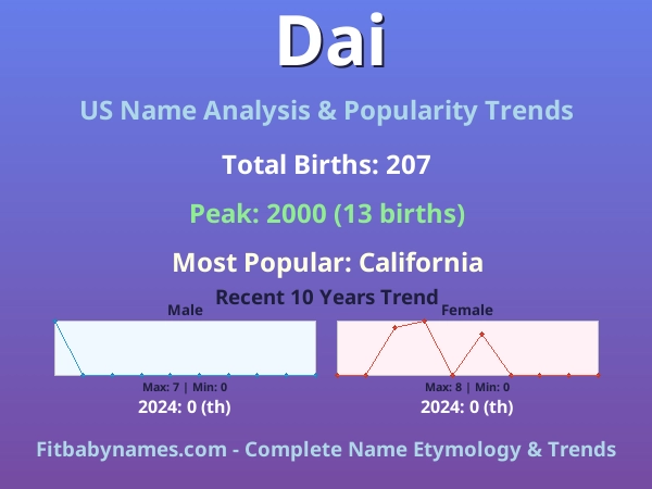 Infographic: Dai name meaning, origin, and popularity trends in the United States (US baby name analysis chart)