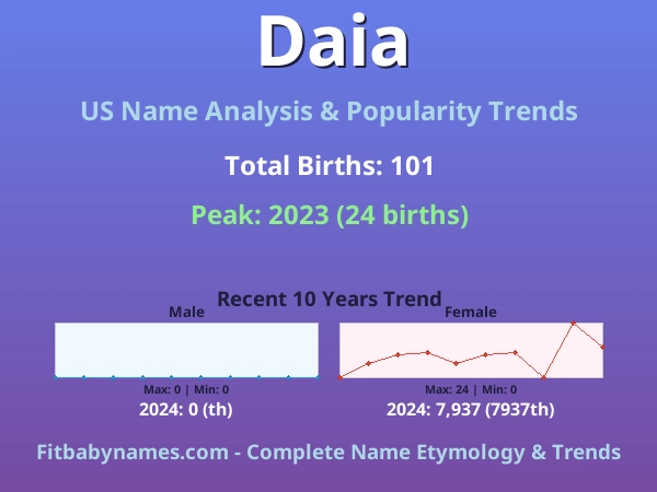 Infographic: Daia name meaning, origin, and popularity trends in the United States (US baby name analysis chart)