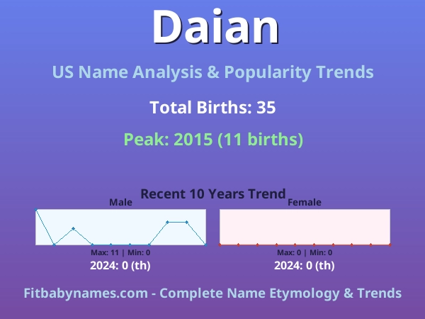 Infographic: Daian name meaning, origin, and popularity trends in the United States (US baby name analysis chart)