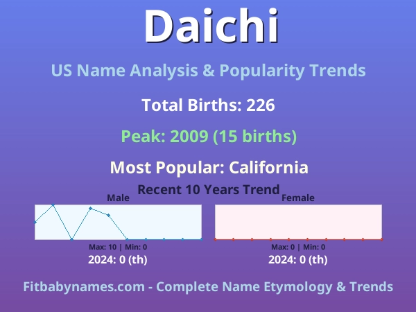 Infographic: Daichi name meaning, origin, and popularity trends in the United States (US baby name analysis chart)