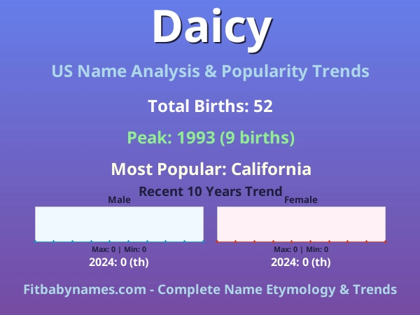 Infographic: Daicy name meaning, origin, and popularity trends in the United States (US baby name analysis chart)