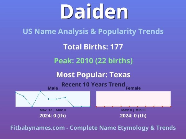 Infographic: Daiden name meaning, origin, and popularity trends in the United States (US baby name analysis chart)