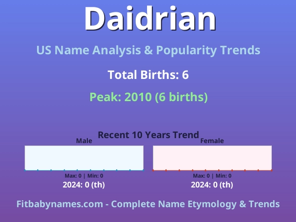 Infographic: Daidrian name meaning, origin, and popularity trends in the United States (US baby name analysis chart)