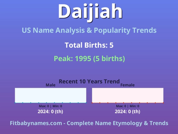 Infographic: Daijiah name meaning, origin, and popularity trends in the United States (US baby name analysis chart)