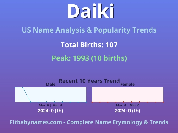 Infographic: Daiki name meaning, origin, and popularity trends in the United States (US baby name analysis chart)