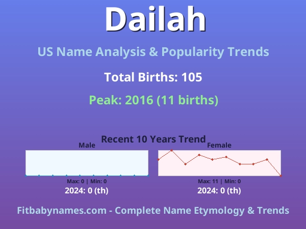 Infographic: Dailah name meaning, origin, and popularity trends in the United States (US baby name analysis chart)