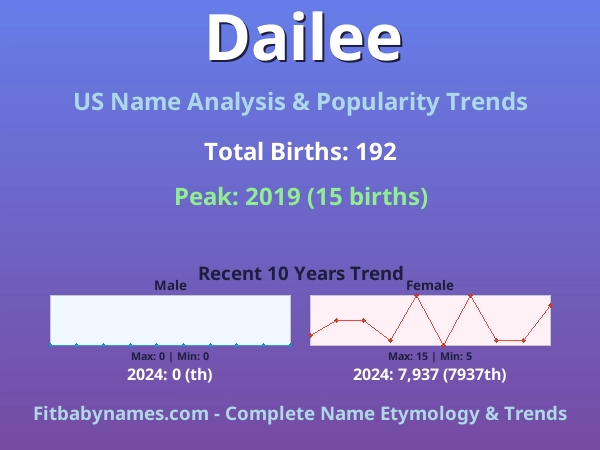 Infographic: Dailee name meaning, origin, and popularity trends in the United States (US baby name analysis chart)