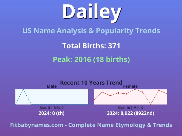 Infographic: Dailey name meaning, origin, and popularity trends in the United States (US baby name analysis chart)