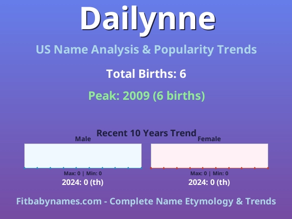 Infographic: Dailynne name meaning, origin, and popularity trends in the United States (US baby name analysis chart)