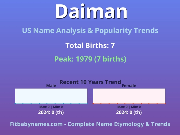 Infographic: Daiman name meaning, origin, and popularity trends in the United States (US baby name analysis chart)
